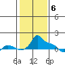 Ross Island tide chart for Tuesday, February 6, 2024