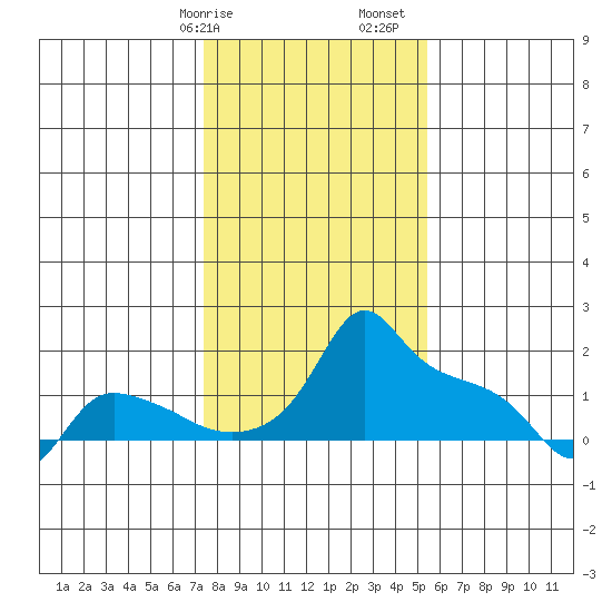 Ross Island tide chart for Wednesday, February 7, 2024