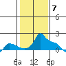 Ross Island tide chart for Wednesday, February 7, 2024