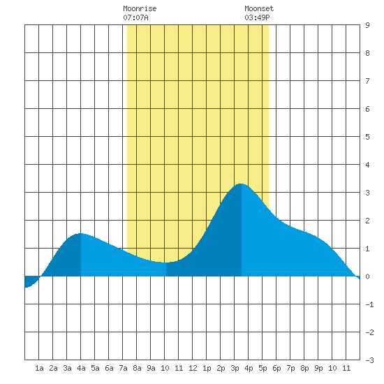 Ross Island tide chart for Thursday, February 8, 2024