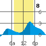 Ross Island tide chart for Thursday, February 8, 2024