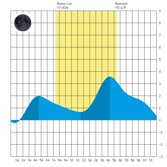 Ross Island tide chart for Friday, February 9, 2024