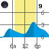Ross Island tide chart for Friday, February 9, 2024