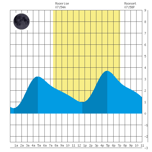 Ross Island tide chart for Sunday, March 10, 2024