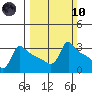 Ross Island tide chart for Sunday, March 10, 2024