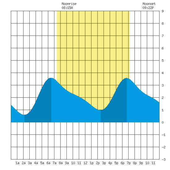 Ross Island tide chart for Monday, March 11, 2024