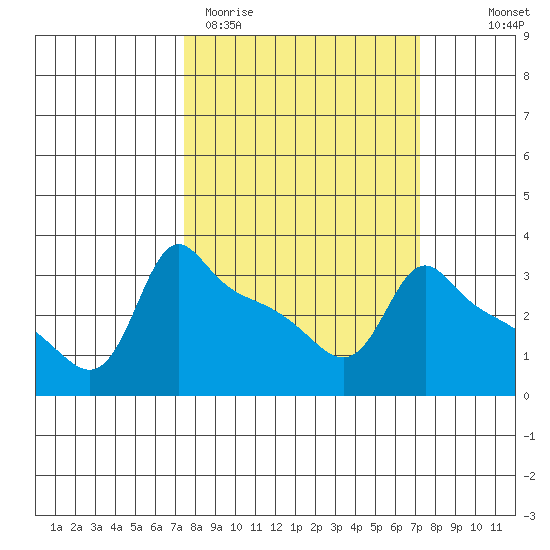 Ross Island tide chart for Tuesday, March 12, 2024