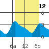 Ross Island tide chart for Tuesday, March 12, 2024
