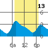 Ross Island tide chart for Wednesday, March 13, 2024