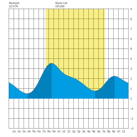 Ross Island tide chart for Thursday, March 14, 2024