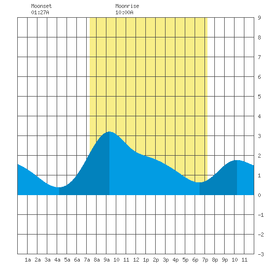Ross Island tide chart for Friday, March 15, 2024