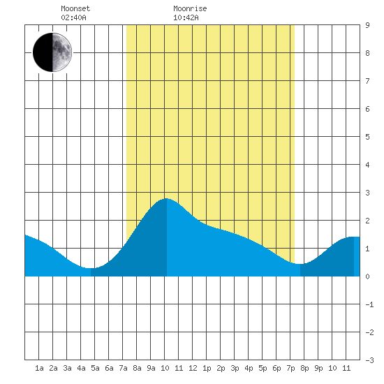 Ross Island tide chart for Saturday, March 16, 2024