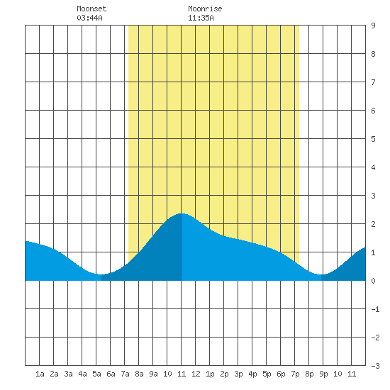 Ross Island tide chart for Sunday, March 17, 2024