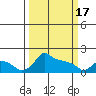 Ross Island tide chart for Sunday, March 17, 2024
