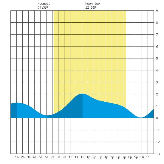 Ross Island tide chart for Monday, March 18, 2024
