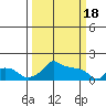 Ross Island tide chart for Monday, March 18, 2024