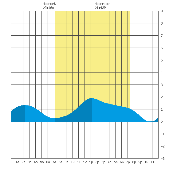 Ross Island tide chart for Tuesday, March 19, 2024