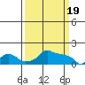 Ross Island tide chart for Tuesday, March 19, 2024