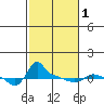 Ross Island tide chart for Friday, March 1, 2024