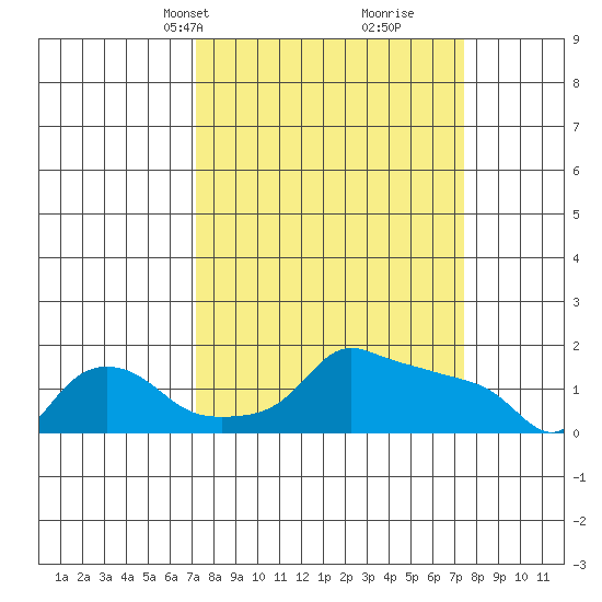 Ross Island tide chart for Wednesday, March 20, 2024