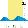 Ross Island tide chart for Thursday, March 21, 2024