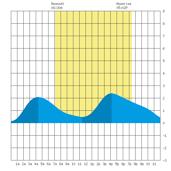 Ross Island tide chart for Friday, March 22, 2024