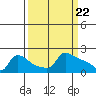 Ross Island tide chart for Friday, March 22, 2024
