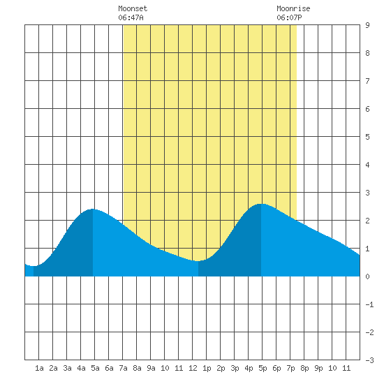 Ross Island tide chart for Saturday, March 23, 2024