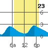 Ross Island tide chart for Saturday, March 23, 2024