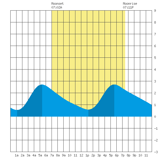 Ross Island tide chart for Sunday, March 24, 2024
