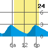 Ross Island tide chart for Sunday, March 24, 2024