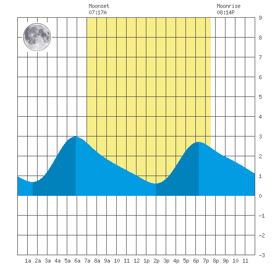 Ross Island tide chart for Monday, March 25, 2024