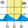Ross Island tide chart for Monday, March 25, 2024
