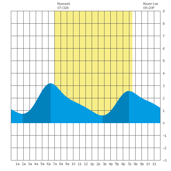 Ross Island tide chart for Tuesday, March 26, 2024