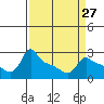 Ross Island tide chart for Wednesday, March 27, 2024