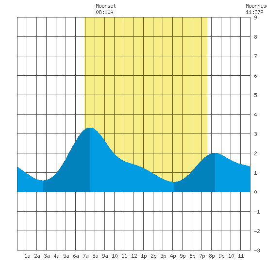 Ross Island tide chart for Thursday, March 28, 2024