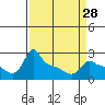 Ross Island tide chart for Thursday, March 28, 2024