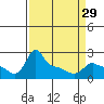 Ross Island tide chart for Friday, March 29, 2024