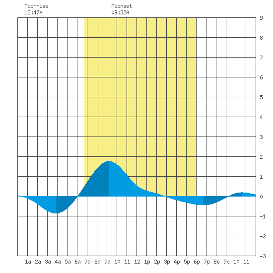 Ross Island tide chart for Saturday, March 2, 2024