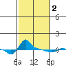 Ross Island tide chart for Saturday, March 2, 2024
