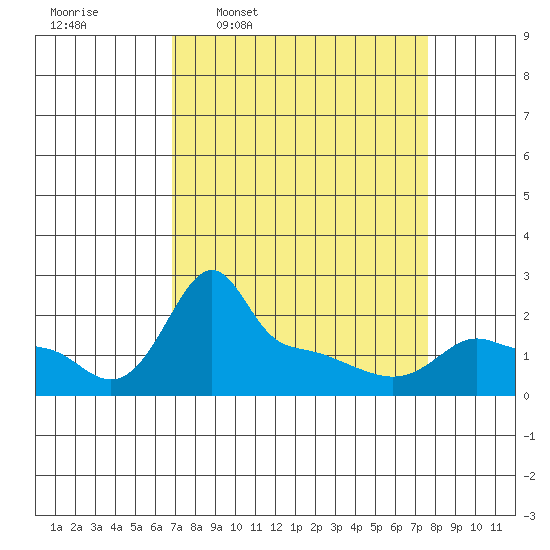 Ross Island tide chart for Saturday, March 30, 2024