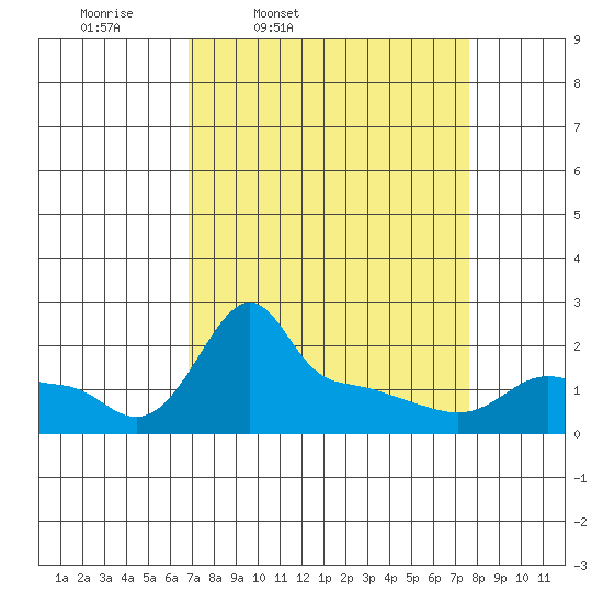 Ross Island tide chart for Sunday, March 31, 2024