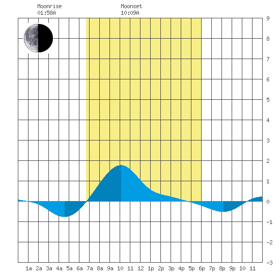 Ross Island tide chart for Sunday, March 3, 2024