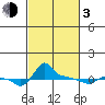 Ross Island tide chart for Sunday, March 3, 2024