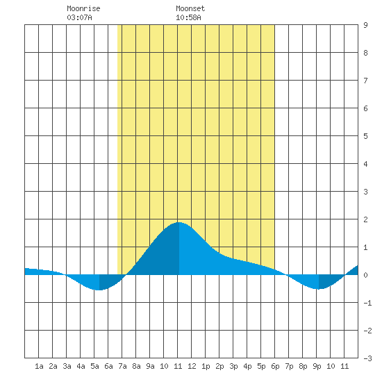 Ross Island tide chart for Monday, March 4, 2024
