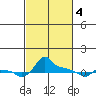 Ross Island tide chart for Monday, March 4, 2024