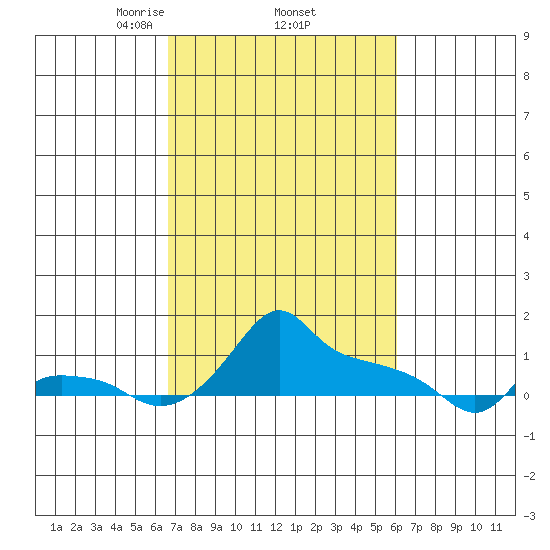 Ross Island tide chart for Tuesday, March 5, 2024