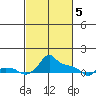 Ross Island tide chart for Tuesday, March 5, 2024
