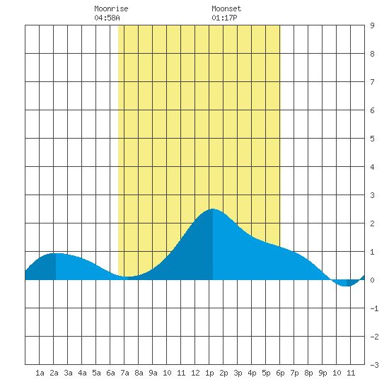 Ross Island tide chart for Wednesday, March 6, 2024