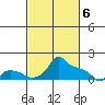Ross Island tide chart for Wednesday, March 6, 2024
